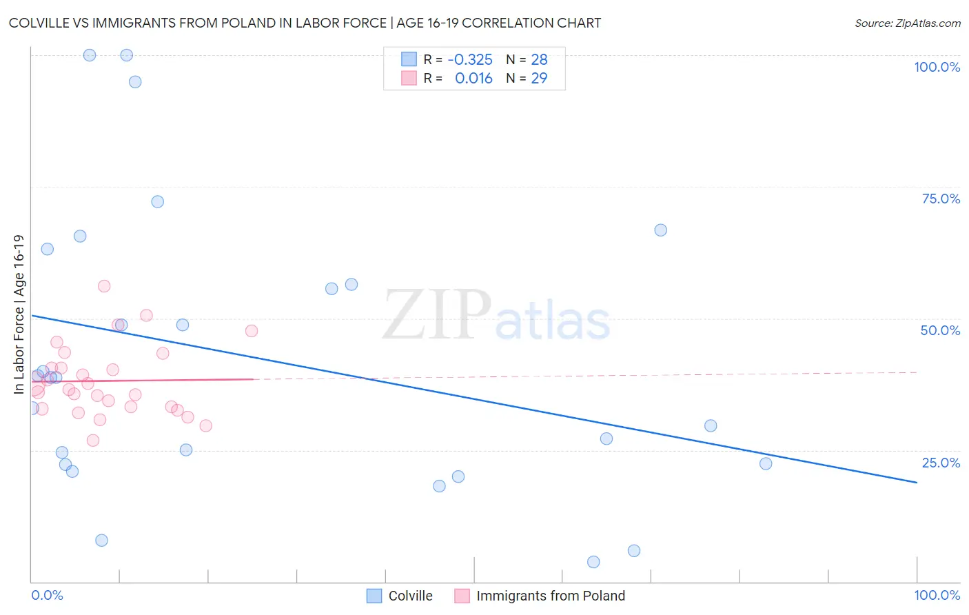 Colville vs Immigrants from Poland In Labor Force | Age 16-19