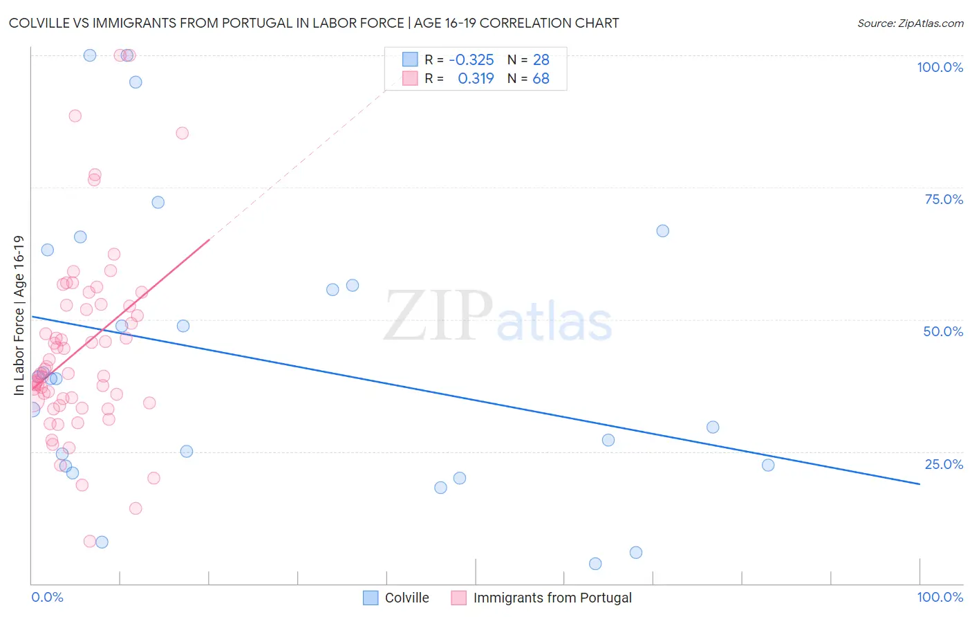 Colville vs Immigrants from Portugal In Labor Force | Age 16-19