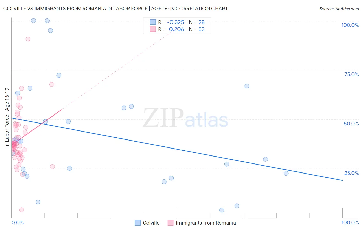 Colville vs Immigrants from Romania In Labor Force | Age 16-19