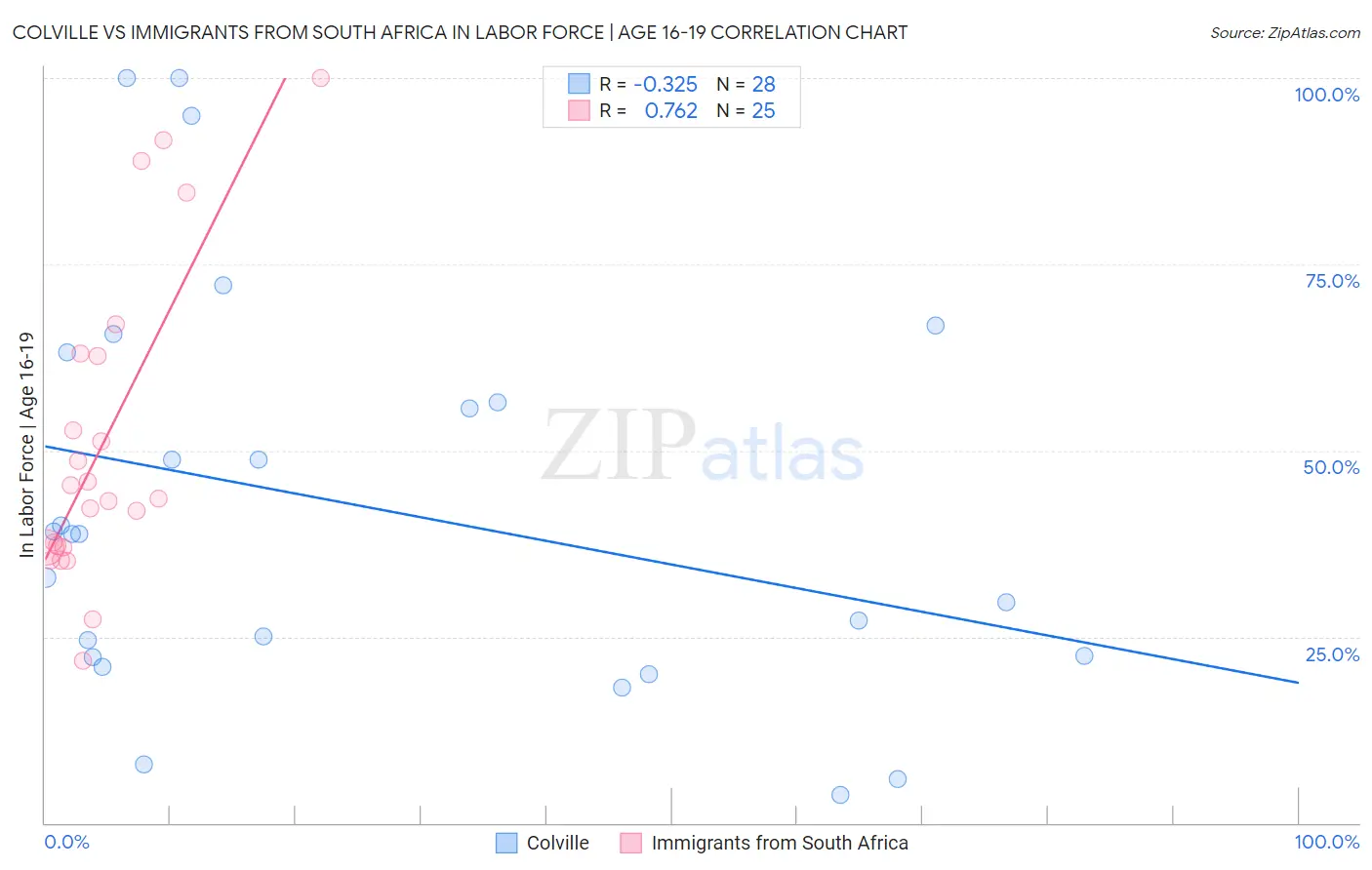 Colville vs Immigrants from South Africa In Labor Force | Age 16-19