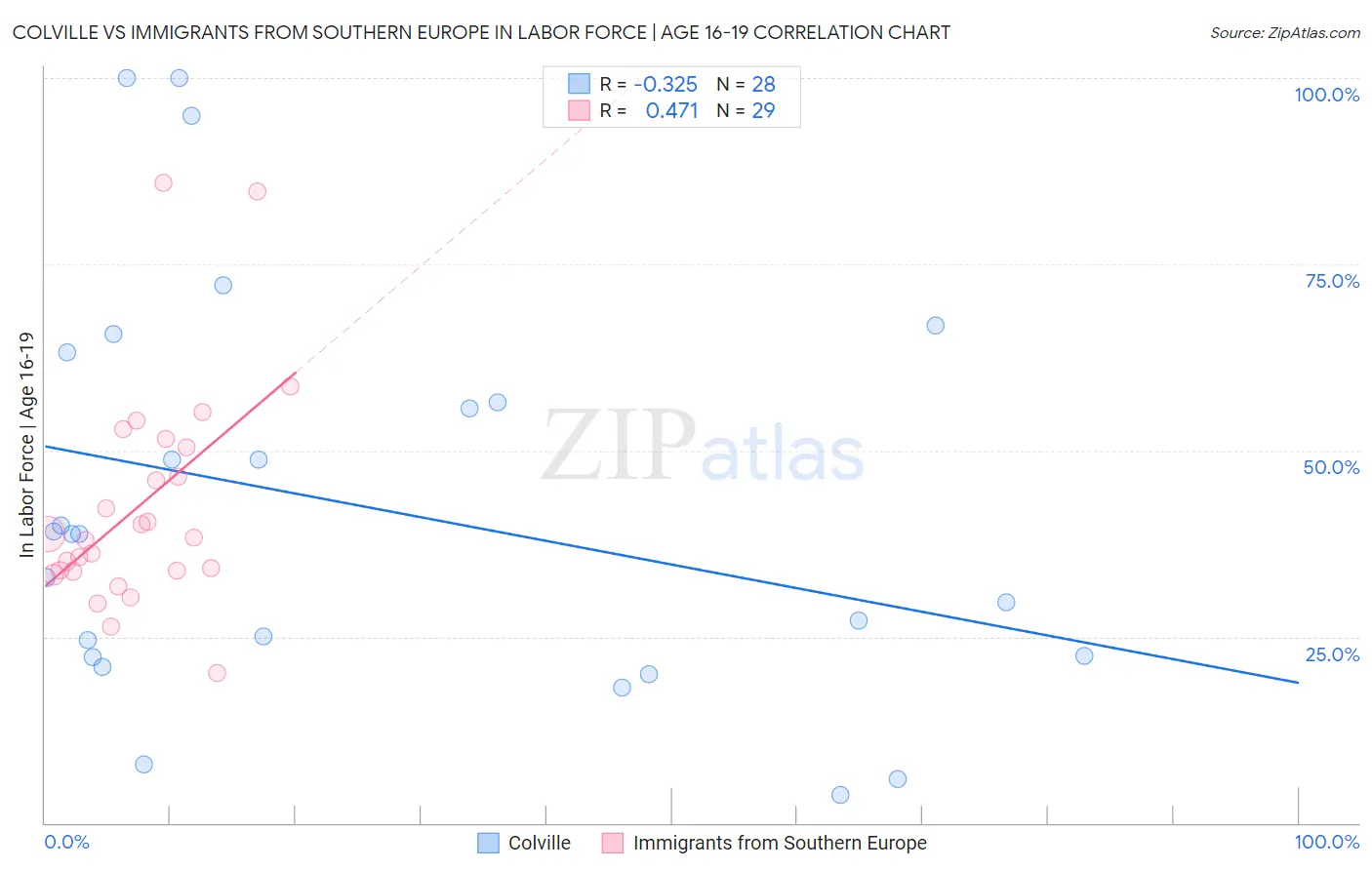 Colville vs Immigrants from Southern Europe In Labor Force | Age 16-19