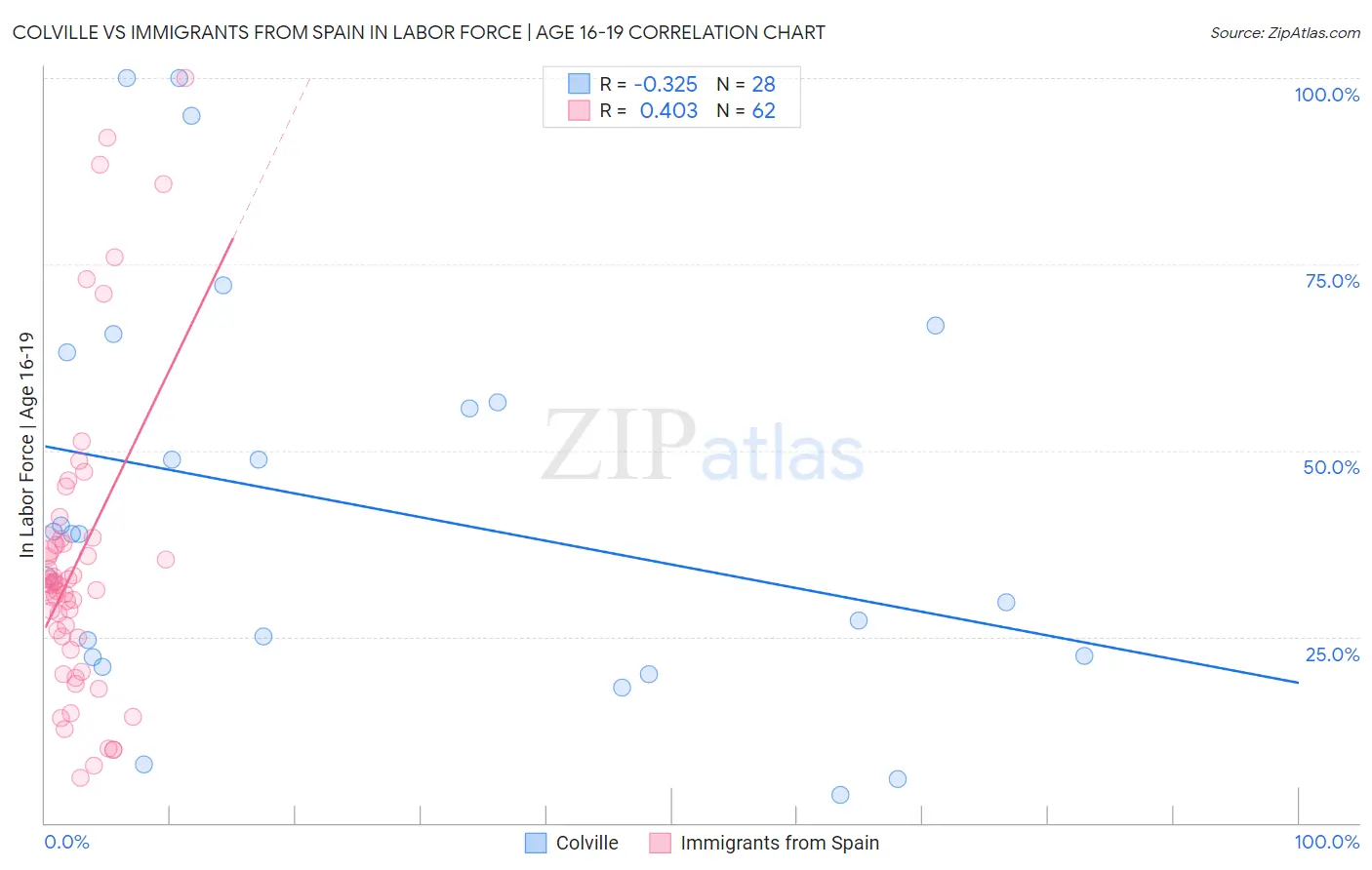 Colville vs Immigrants from Spain In Labor Force | Age 16-19
