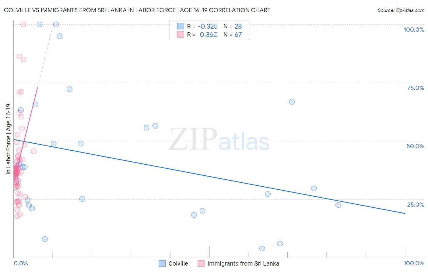Colville vs Immigrants from Sri Lanka In Labor Force | Age 16-19