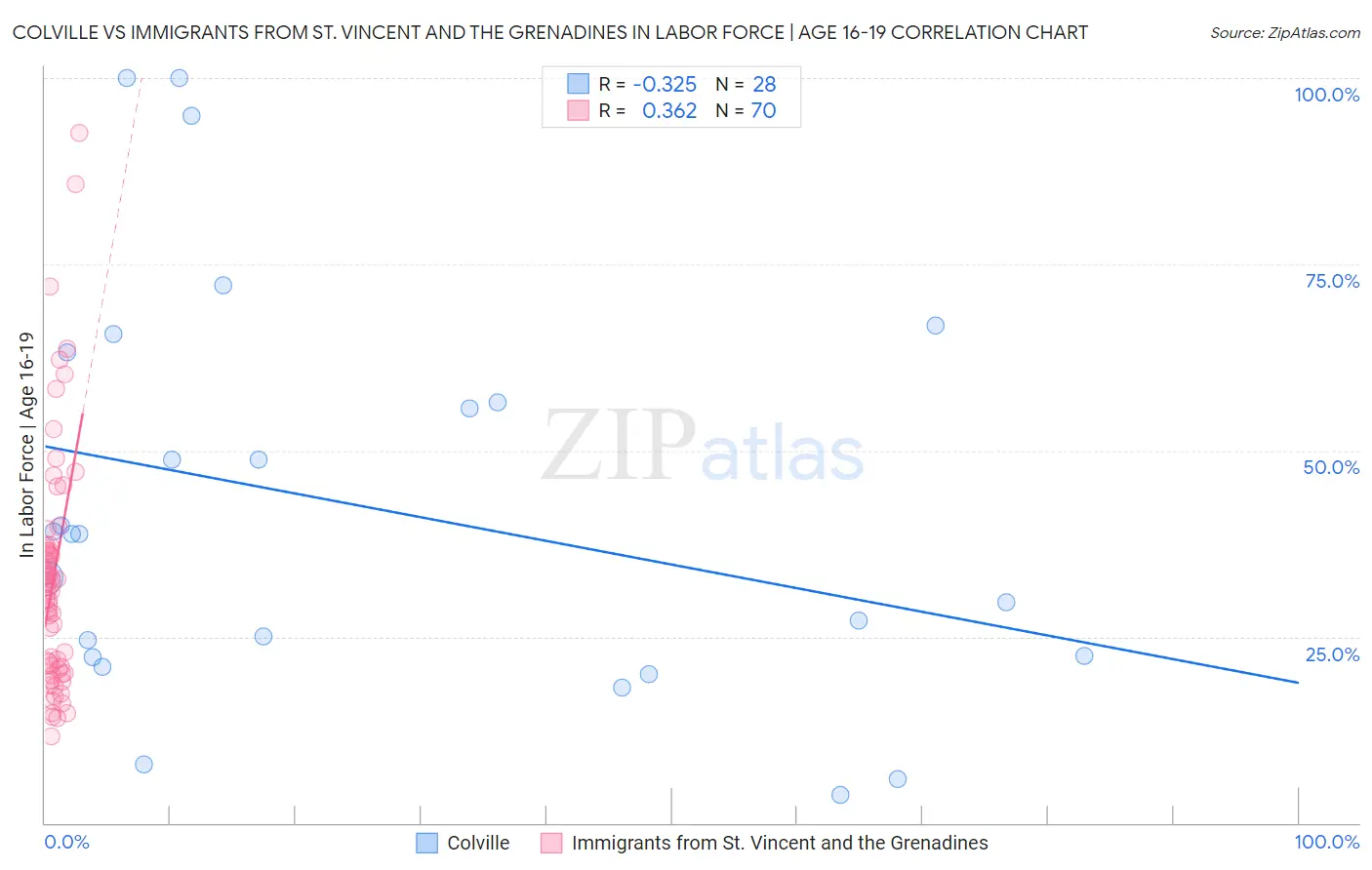 Colville vs Immigrants from St. Vincent and the Grenadines In Labor Force | Age 16-19
