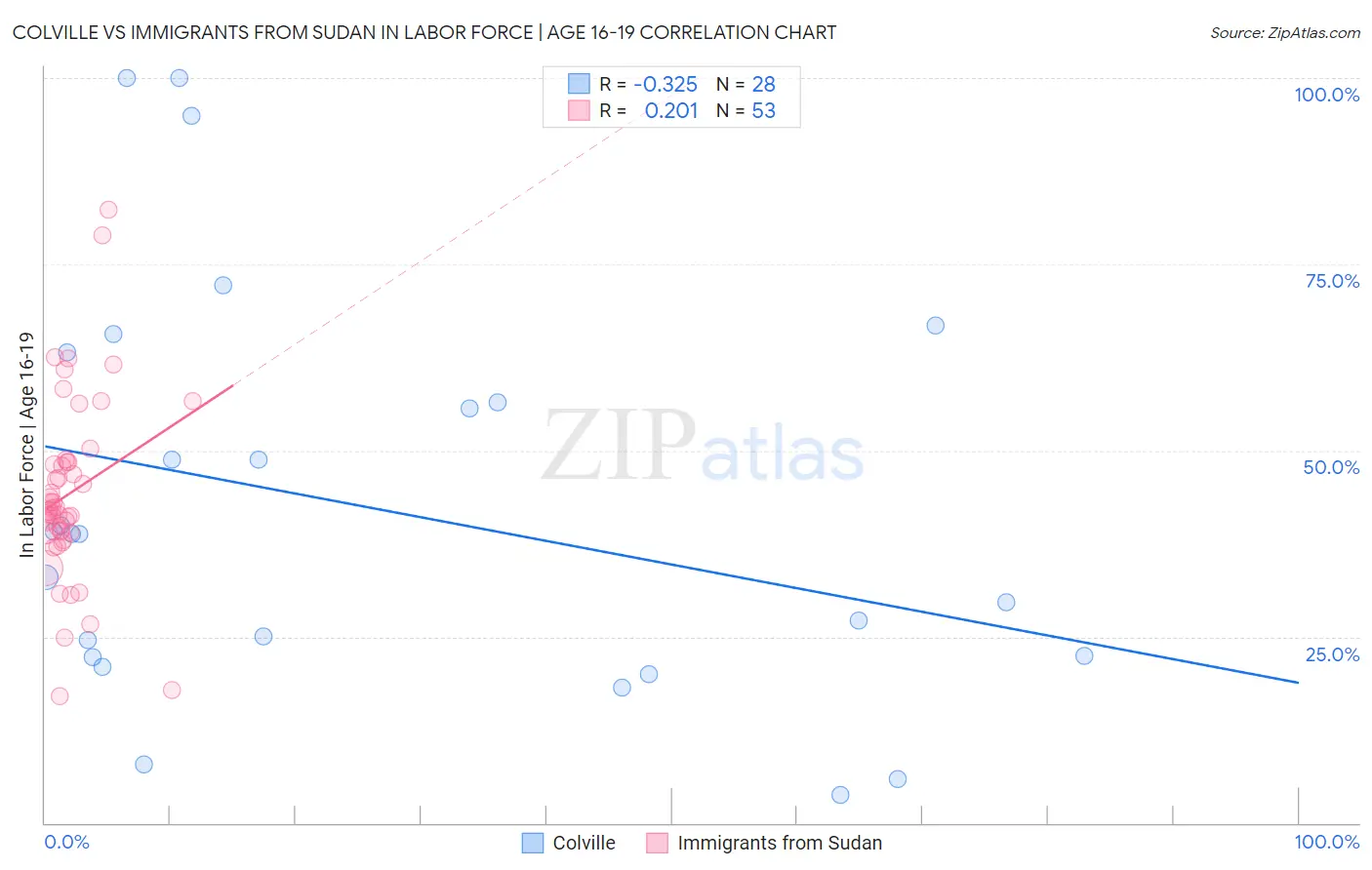 Colville vs Immigrants from Sudan In Labor Force | Age 16-19