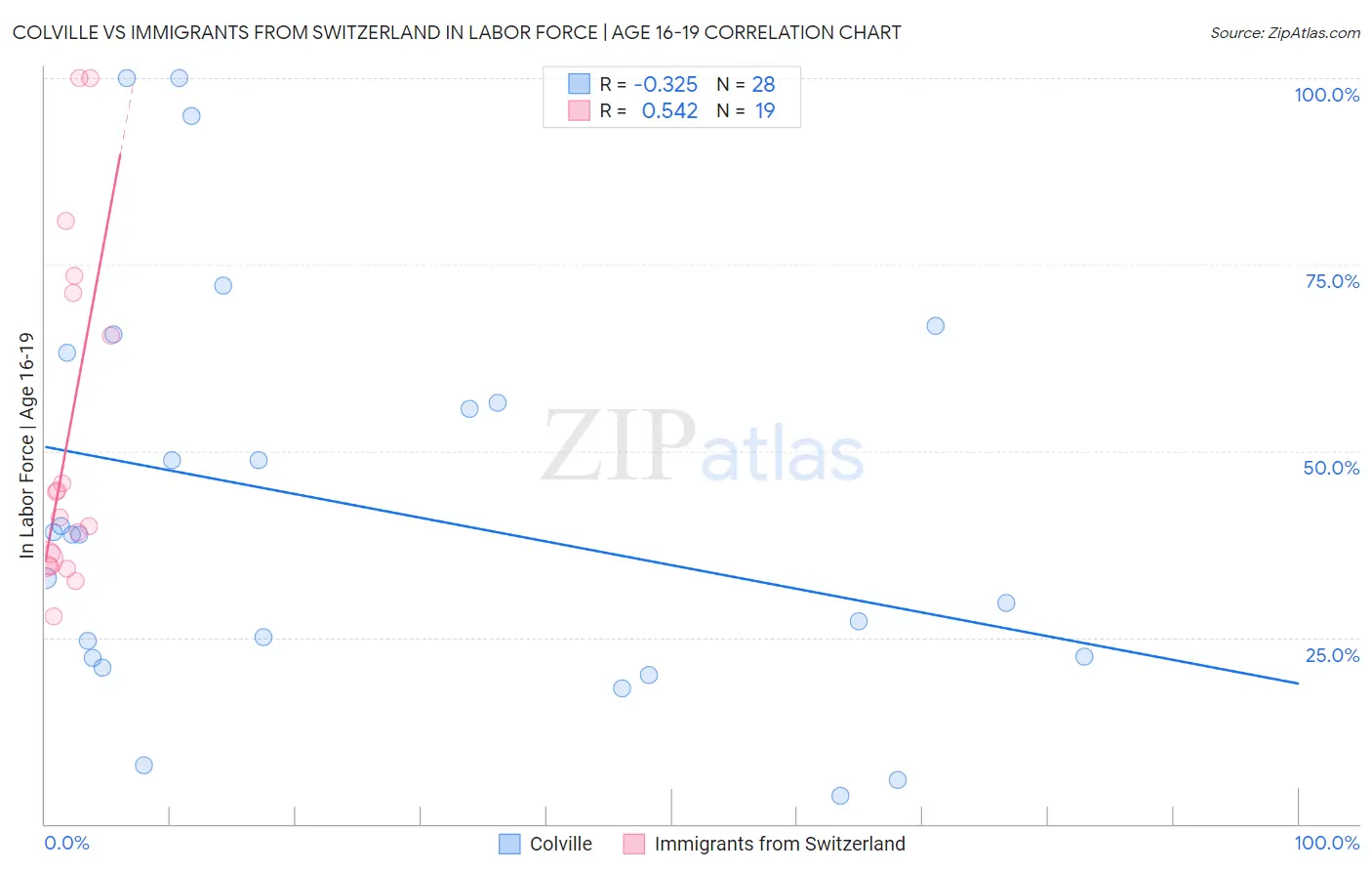 Colville vs Immigrants from Switzerland In Labor Force | Age 16-19