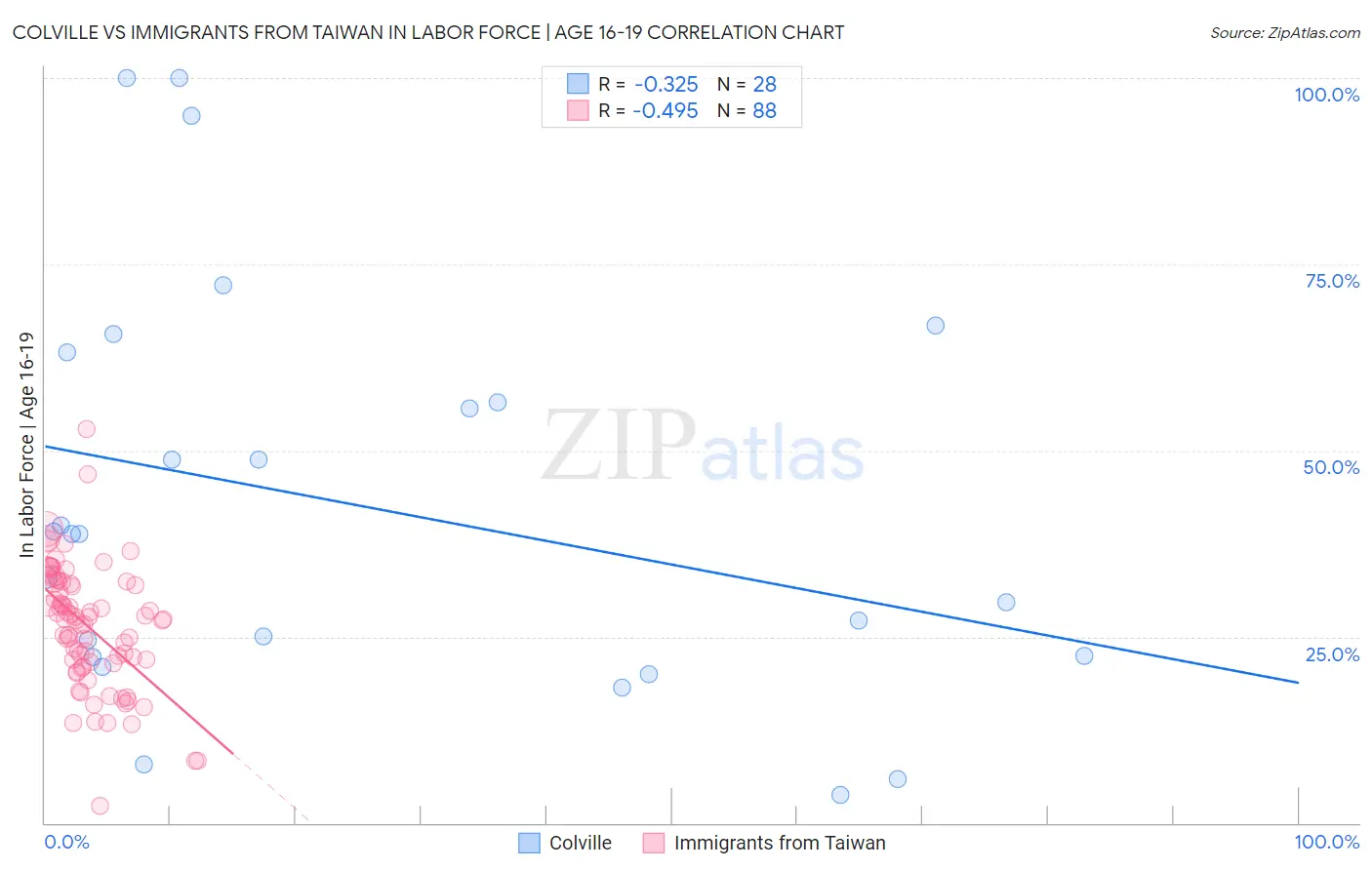 Colville vs Immigrants from Taiwan In Labor Force | Age 16-19
