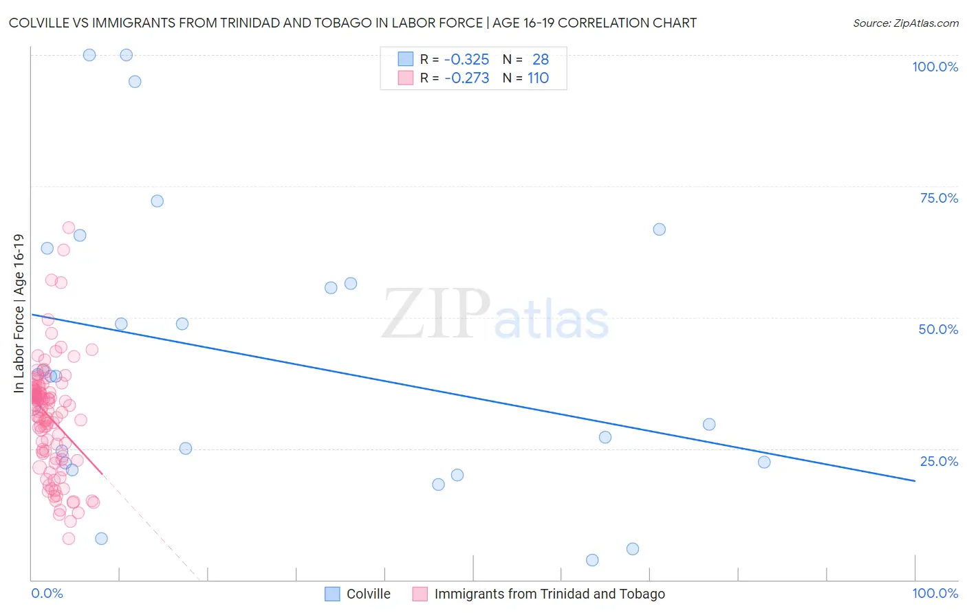 Colville vs Immigrants from Trinidad and Tobago In Labor Force | Age 16-19