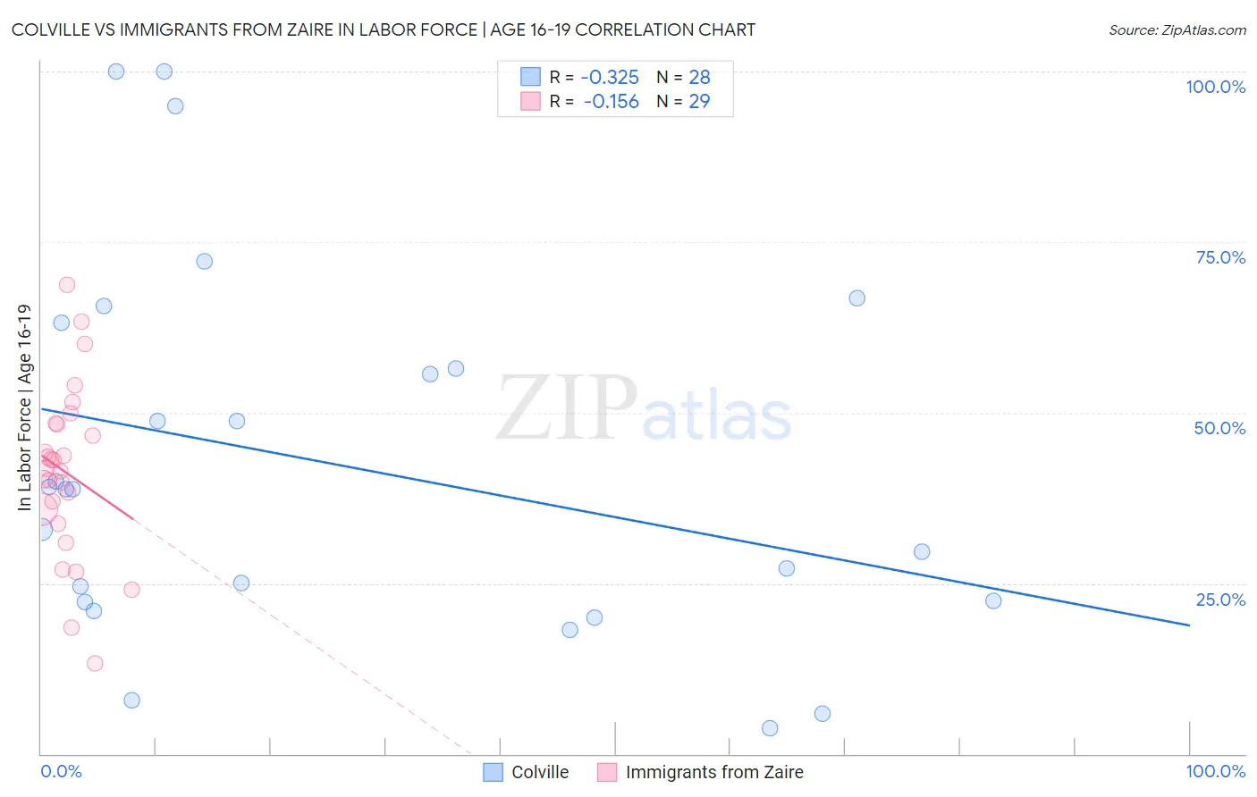 Colville vs Immigrants from Zaire In Labor Force | Age 16-19