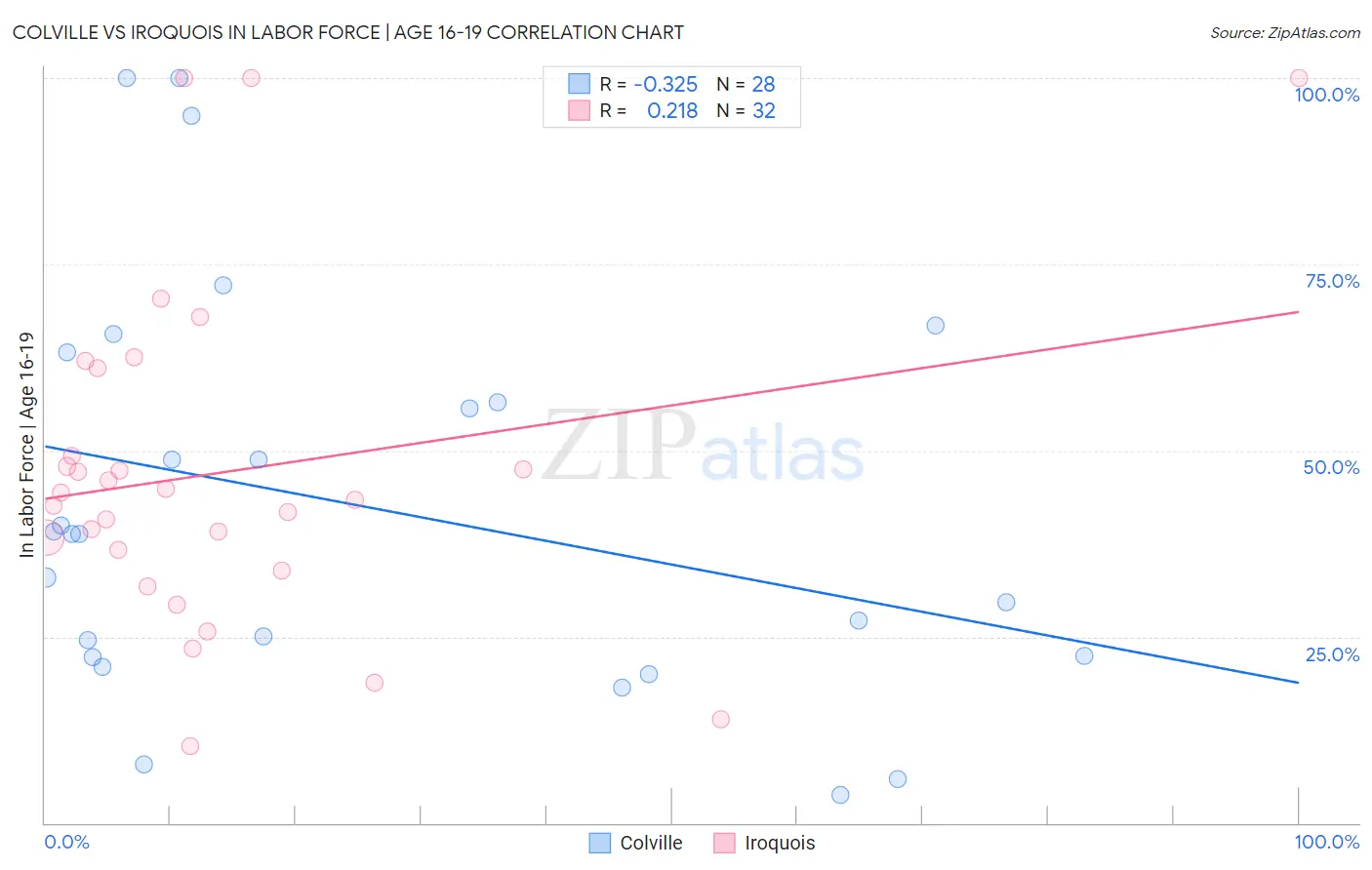Colville vs Iroquois In Labor Force | Age 16-19