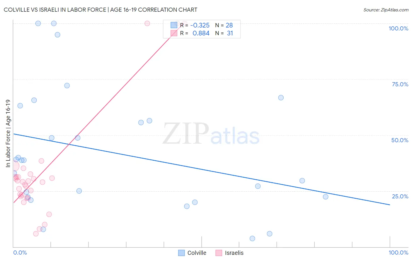 Colville vs Israeli In Labor Force | Age 16-19