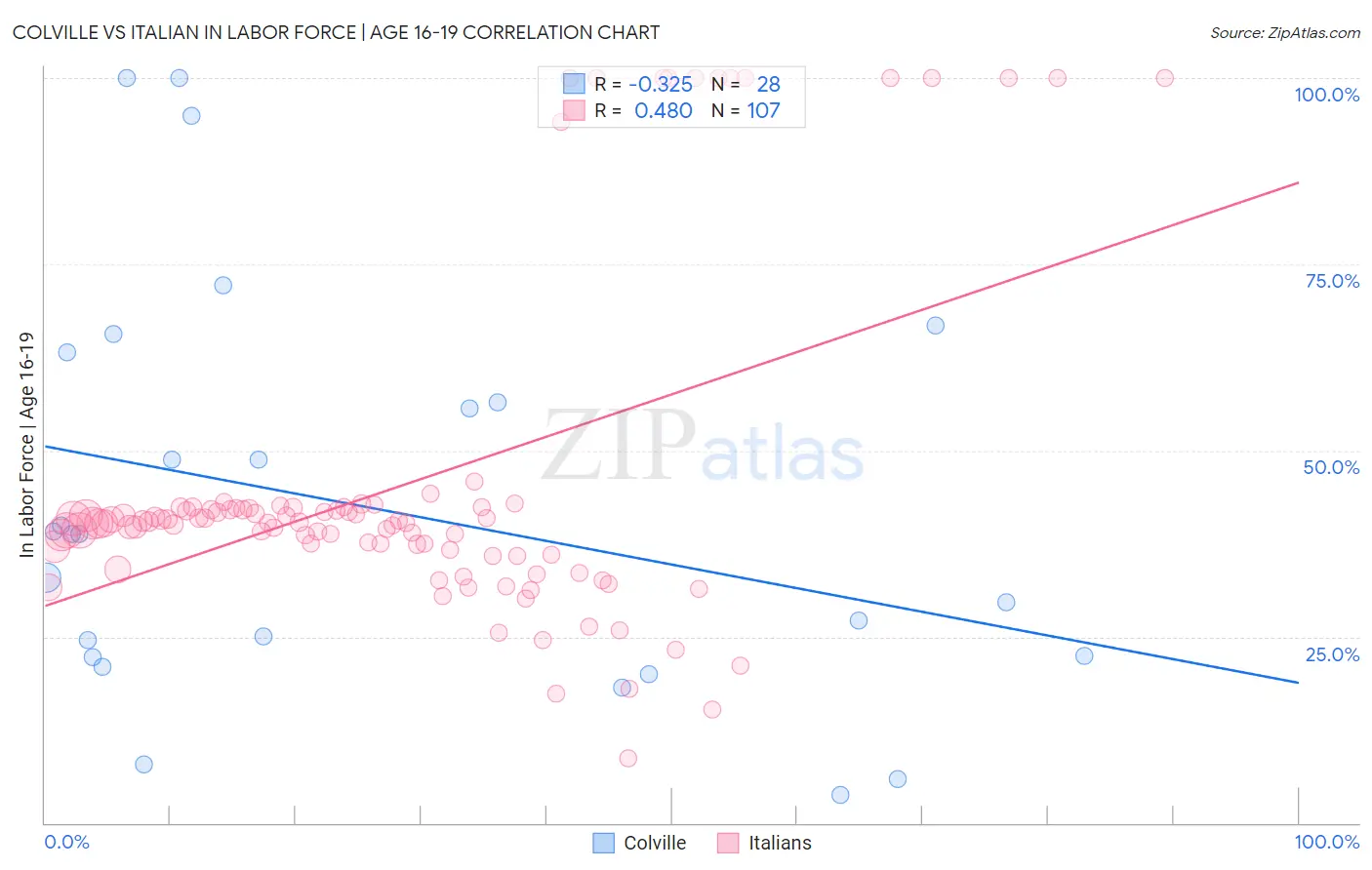 Colville vs Italian In Labor Force | Age 16-19