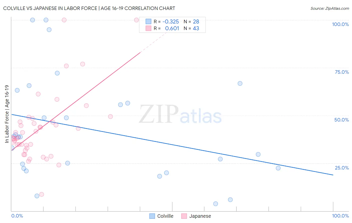 Colville vs Japanese In Labor Force | Age 16-19