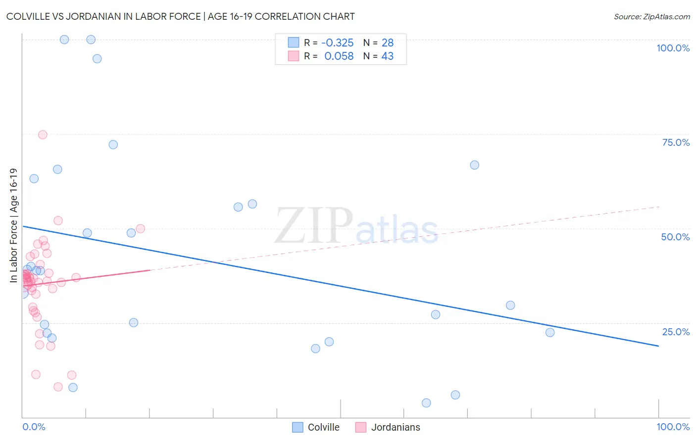 Colville vs Jordanian In Labor Force | Age 16-19