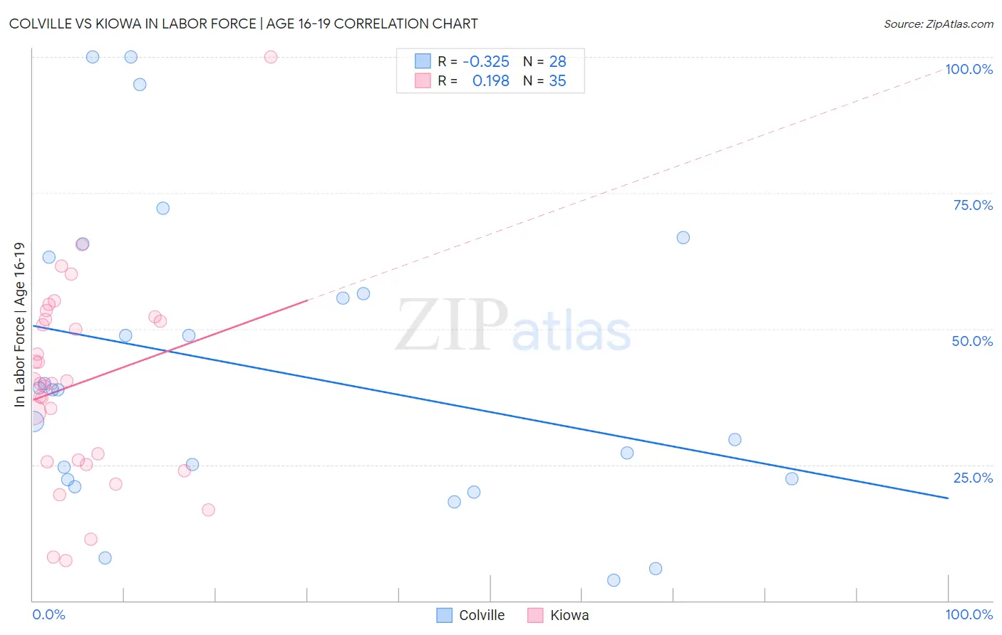 Colville vs Kiowa In Labor Force | Age 16-19