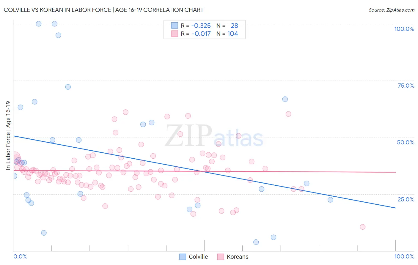Colville vs Korean In Labor Force | Age 16-19
