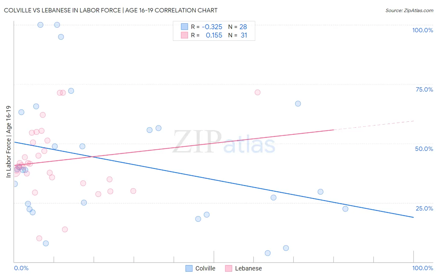 Colville vs Lebanese In Labor Force | Age 16-19