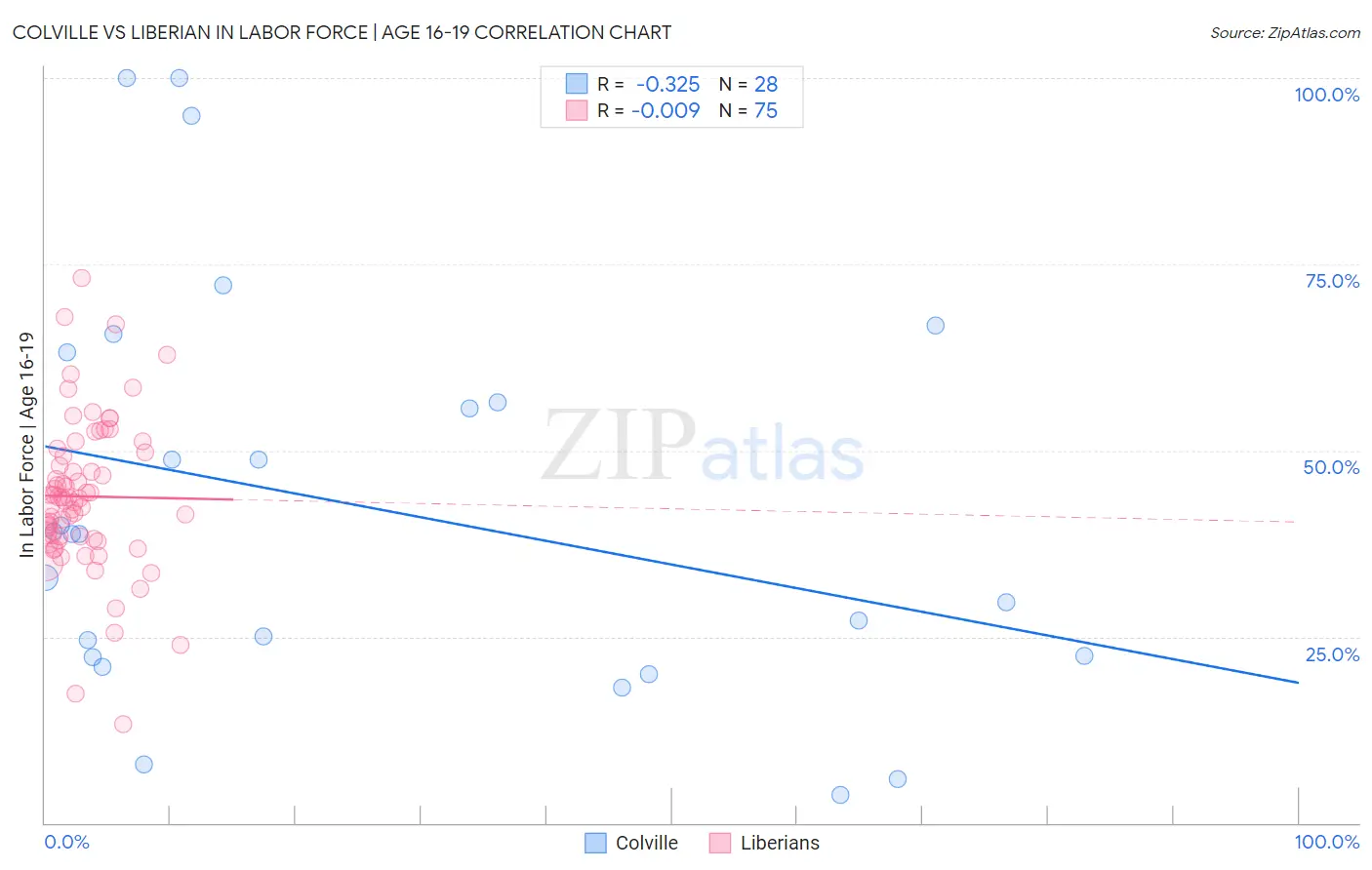 Colville vs Liberian In Labor Force | Age 16-19
