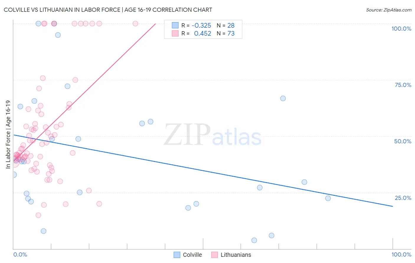 Colville vs Lithuanian In Labor Force | Age 16-19