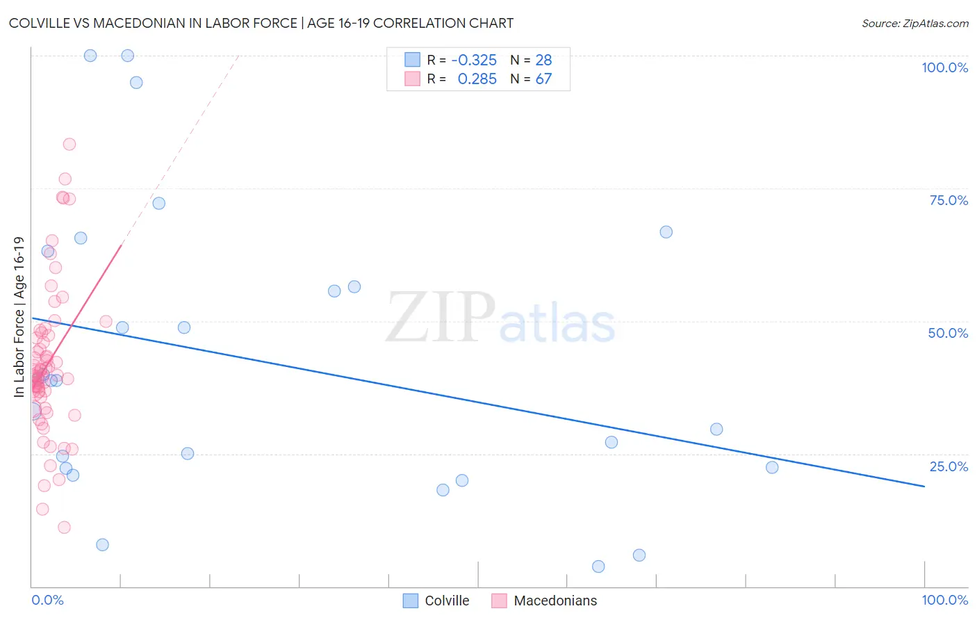 Colville vs Macedonian In Labor Force | Age 16-19