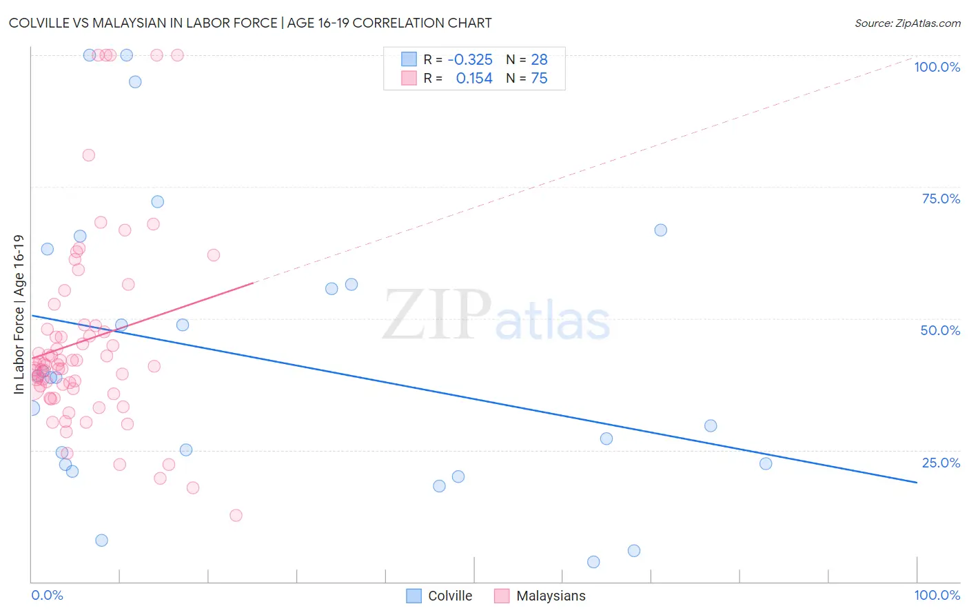 Colville vs Malaysian In Labor Force | Age 16-19