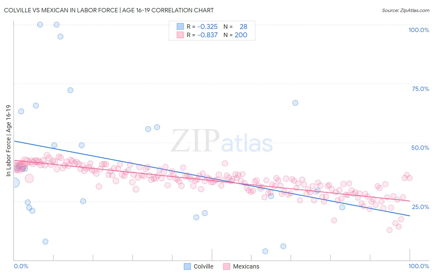 Colville vs Mexican In Labor Force | Age 16-19