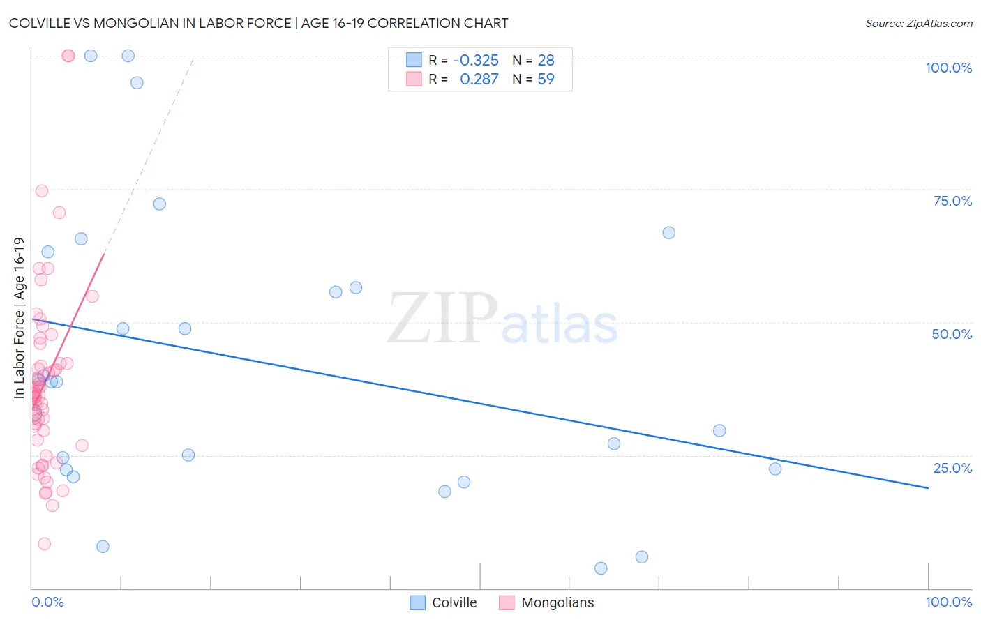 Colville vs Mongolian In Labor Force | Age 16-19
