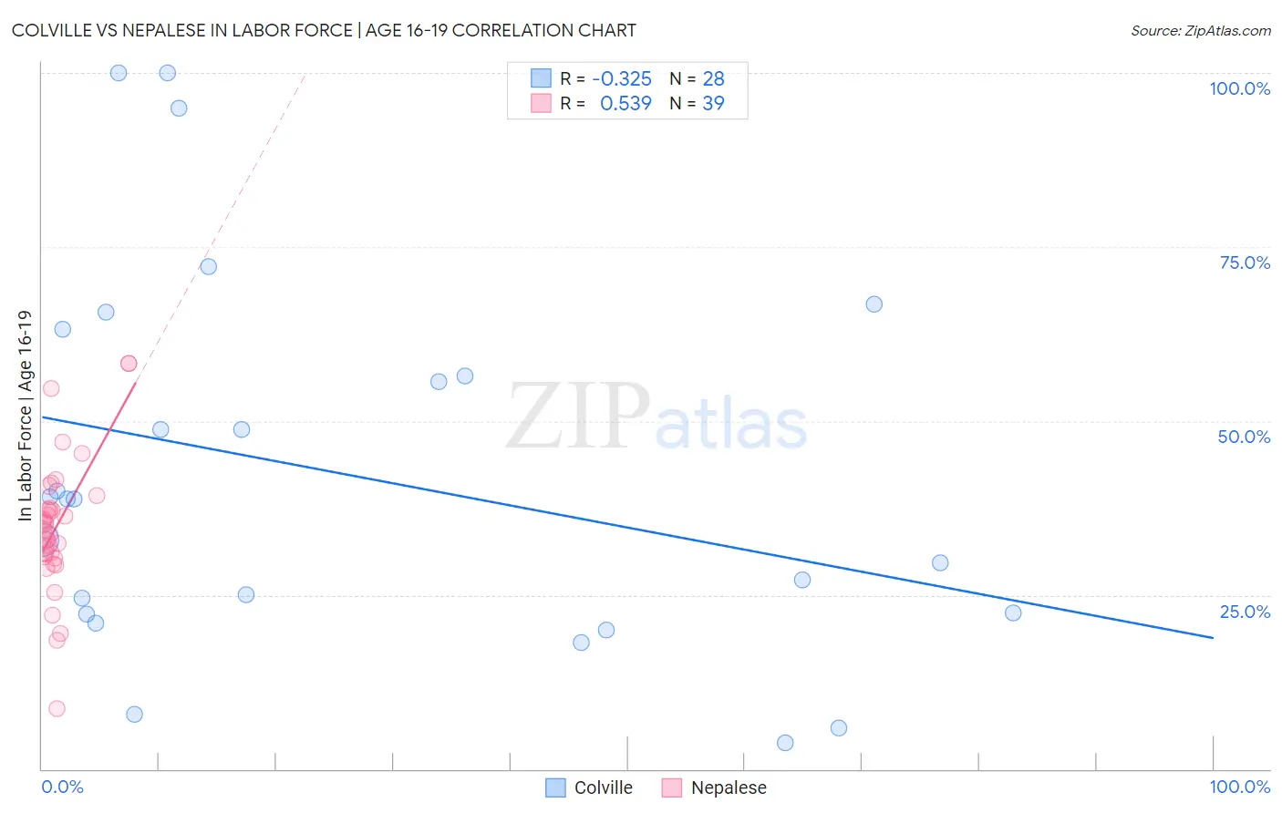 Colville vs Nepalese In Labor Force | Age 16-19