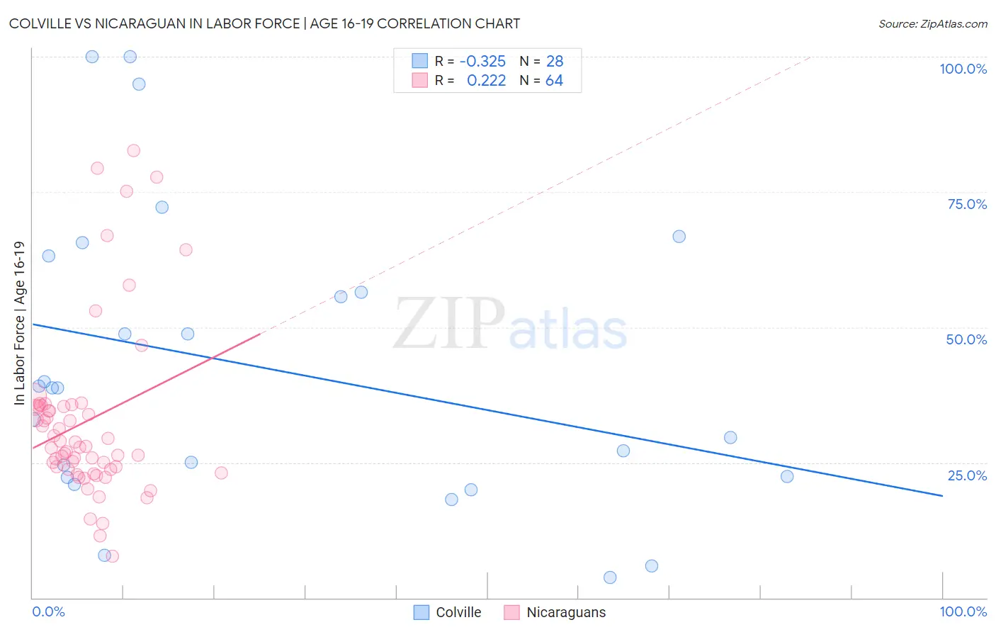 Colville vs Nicaraguan In Labor Force | Age 16-19