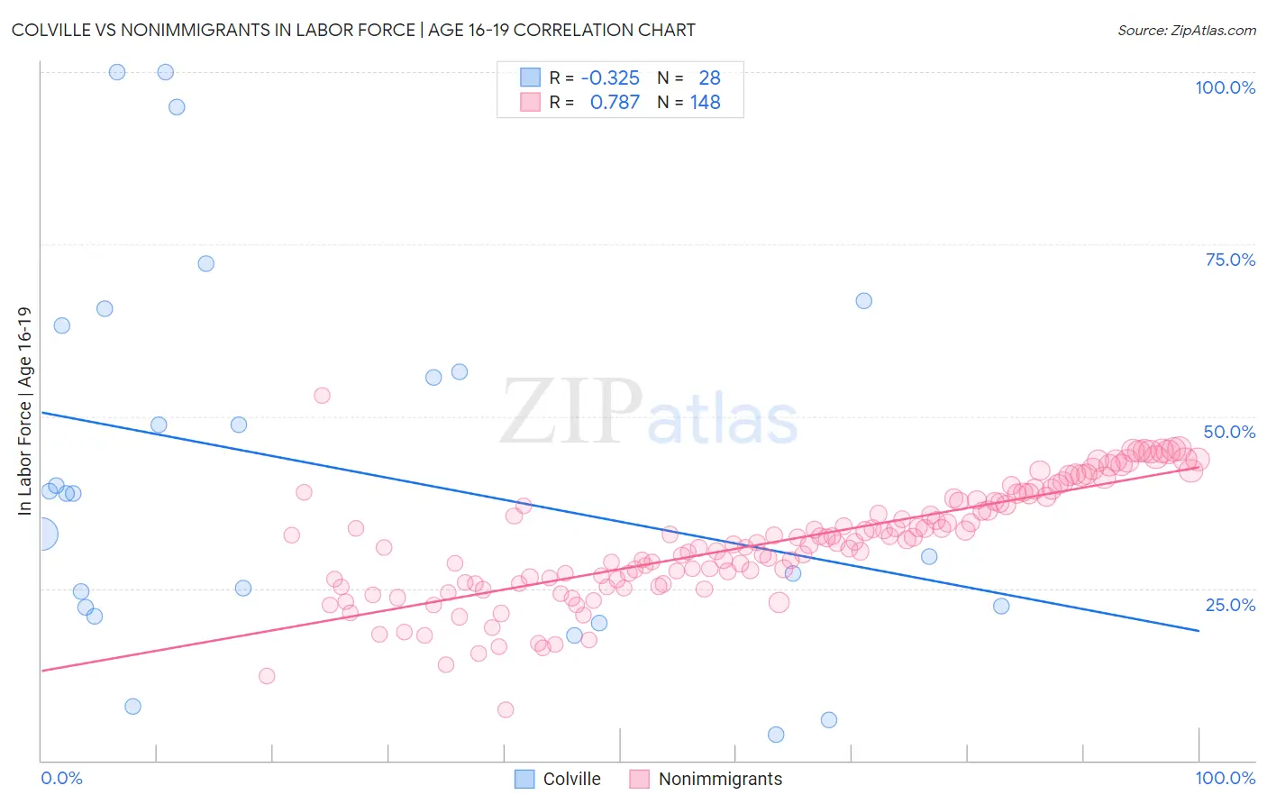 Colville vs Nonimmigrants In Labor Force | Age 16-19