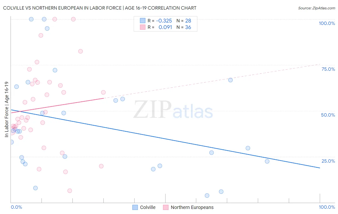 Colville vs Northern European In Labor Force | Age 16-19