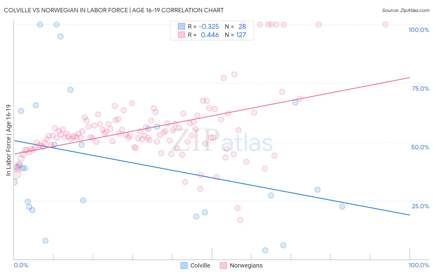 Colville vs Norwegian In Labor Force | Age 16-19