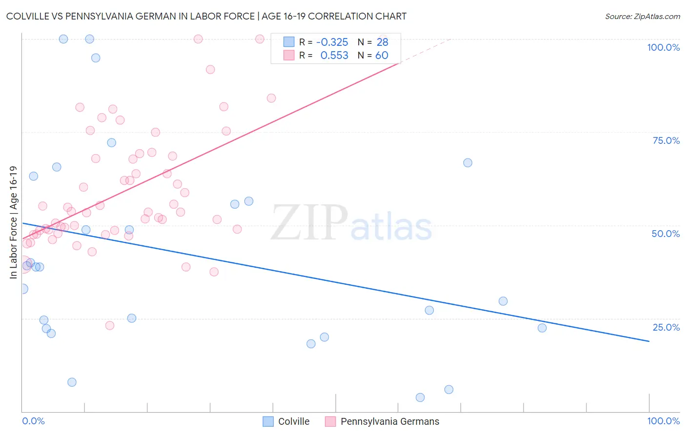 Colville vs Pennsylvania German In Labor Force | Age 16-19