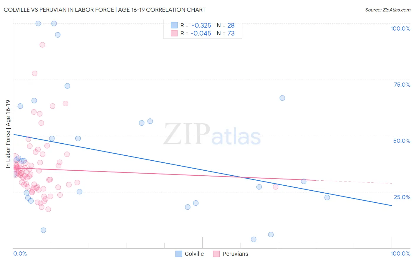 Colville vs Peruvian In Labor Force | Age 16-19