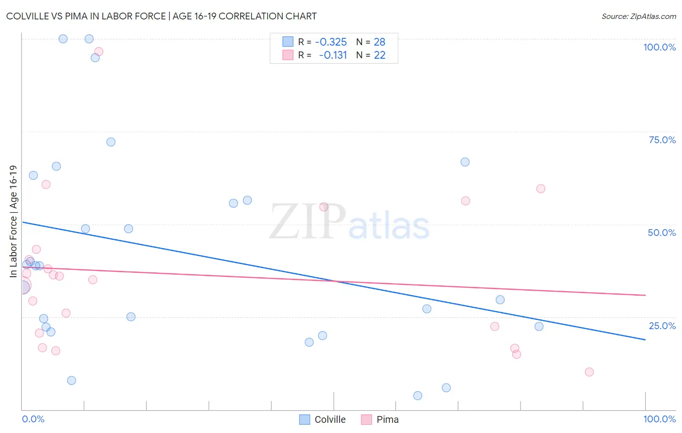 Colville vs Pima In Labor Force | Age 16-19