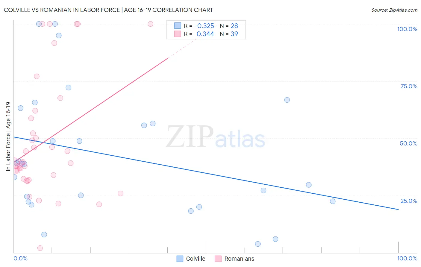 Colville vs Romanian In Labor Force | Age 16-19