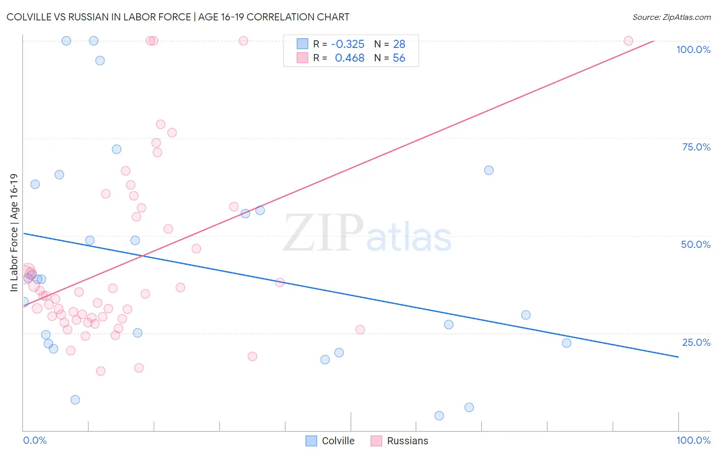 Colville vs Russian In Labor Force | Age 16-19