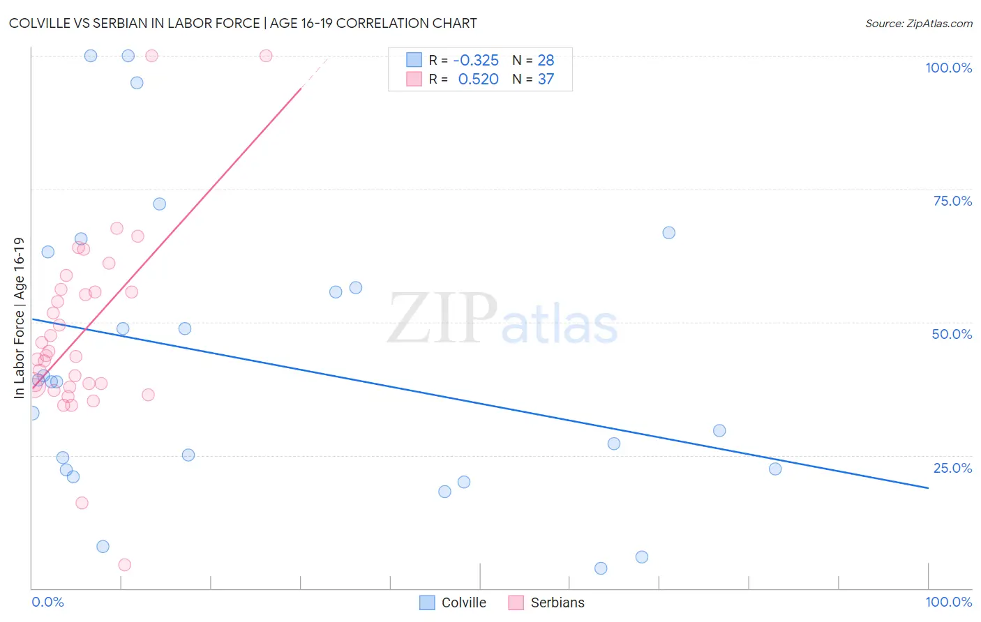 Colville vs Serbian In Labor Force | Age 16-19