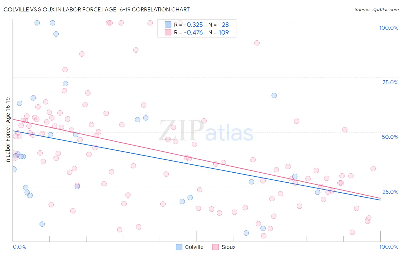 Colville vs Sioux In Labor Force | Age 16-19