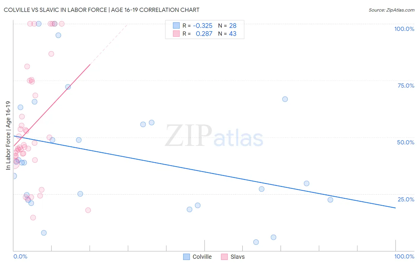 Colville vs Slavic In Labor Force | Age 16-19