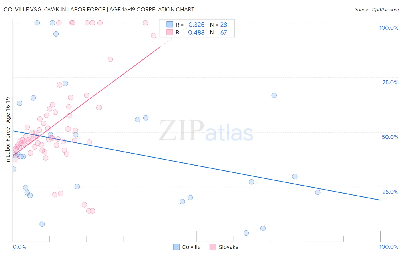 Colville vs Slovak In Labor Force | Age 16-19
