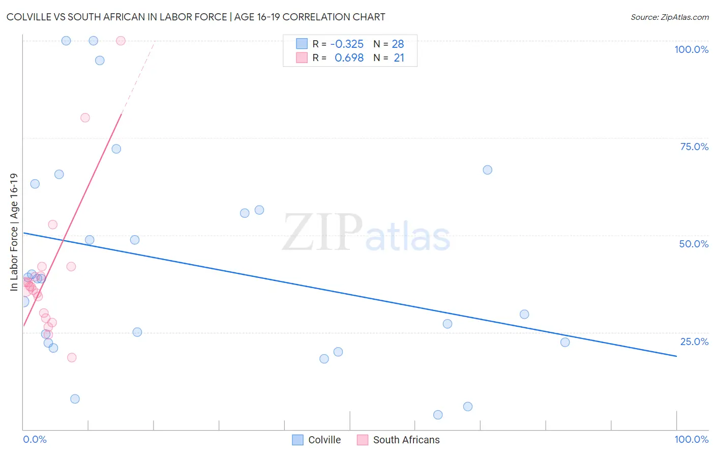 Colville vs South African In Labor Force | Age 16-19