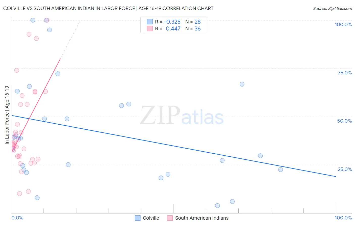 Colville vs South American Indian In Labor Force | Age 16-19