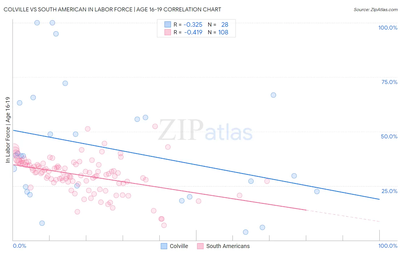 Colville vs South American In Labor Force | Age 16-19