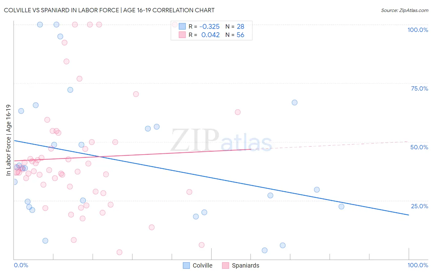 Colville vs Spaniard In Labor Force | Age 16-19