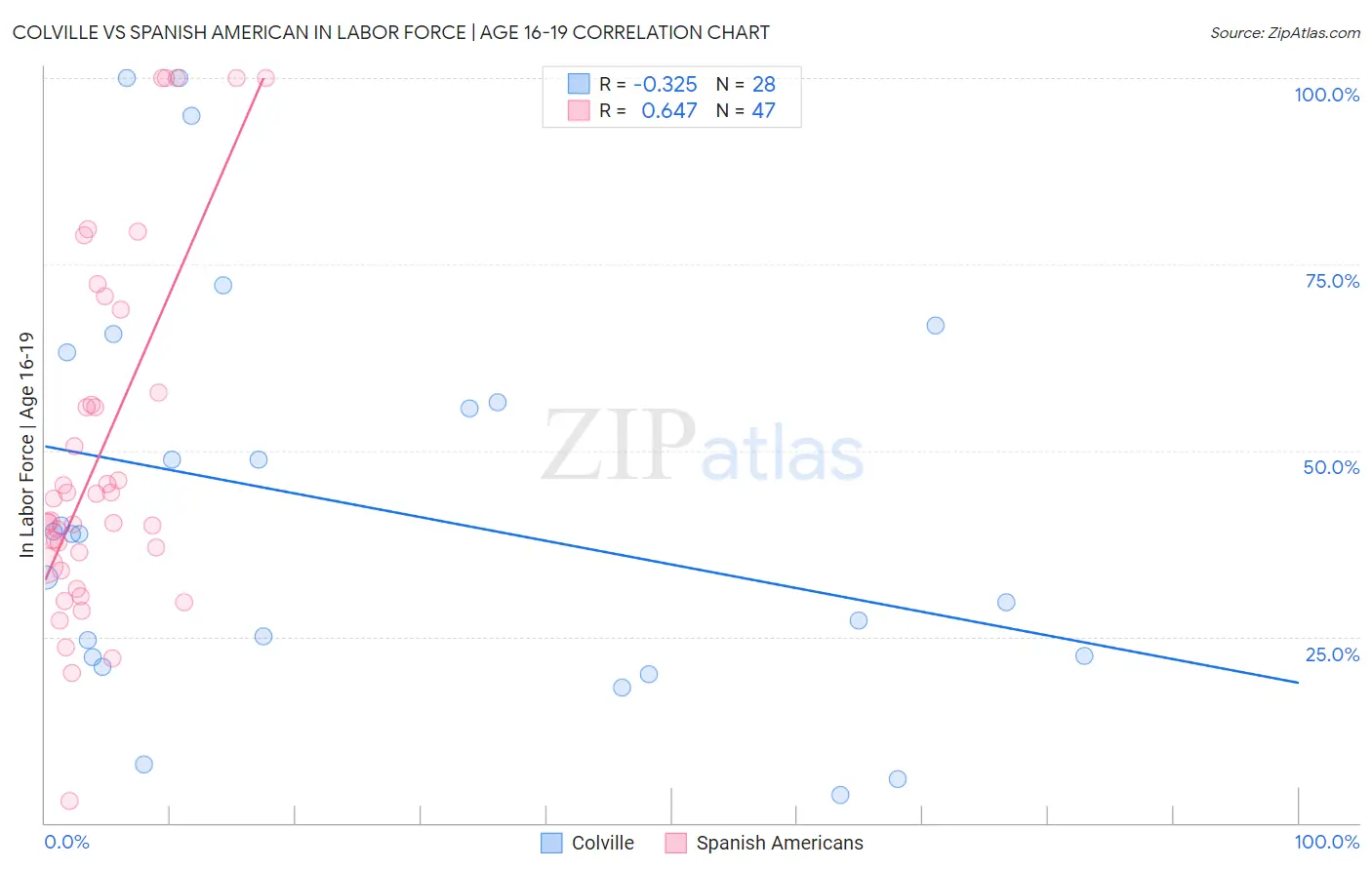 Colville vs Spanish American In Labor Force | Age 16-19