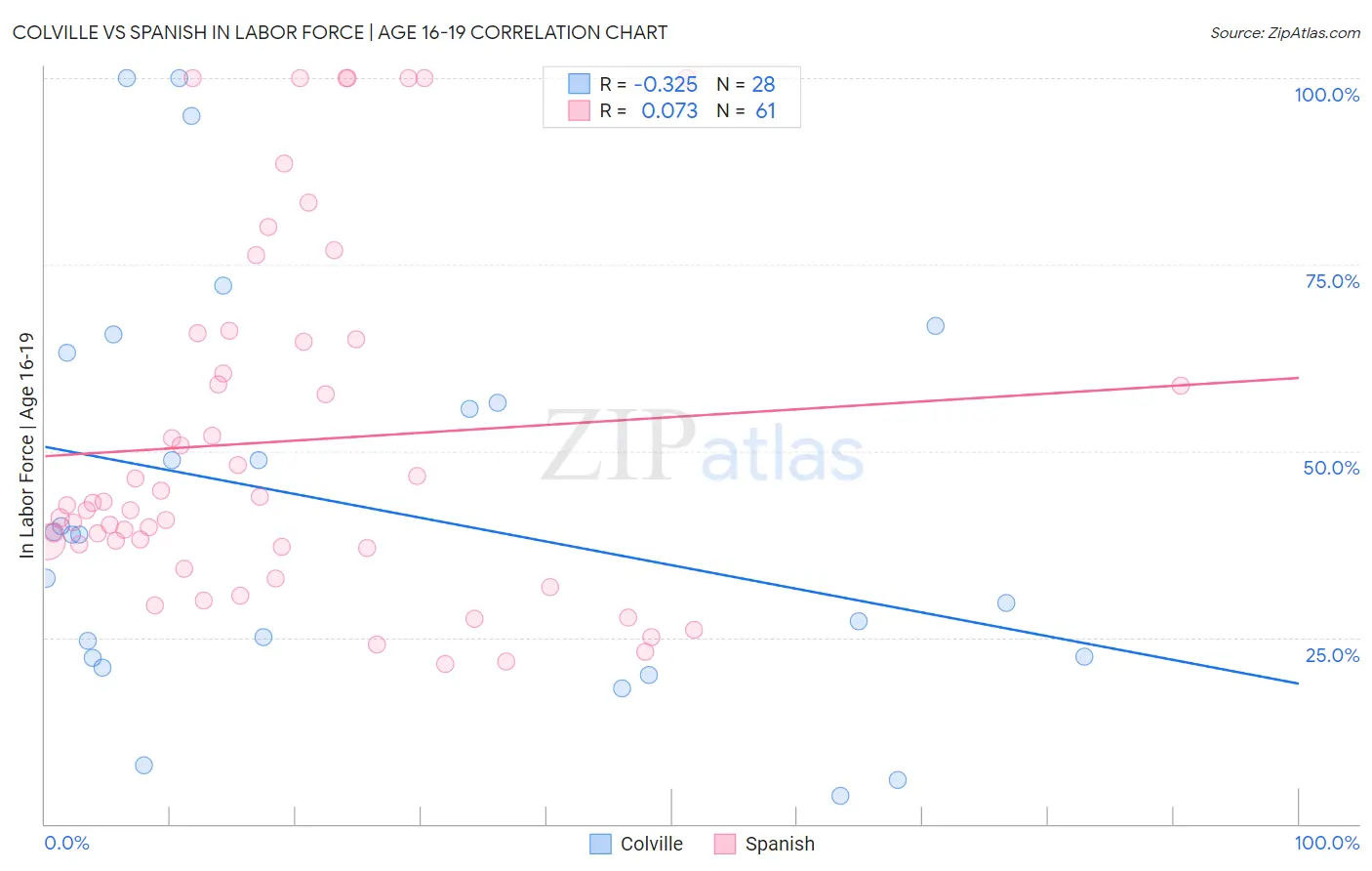 Colville vs Spanish In Labor Force | Age 16-19