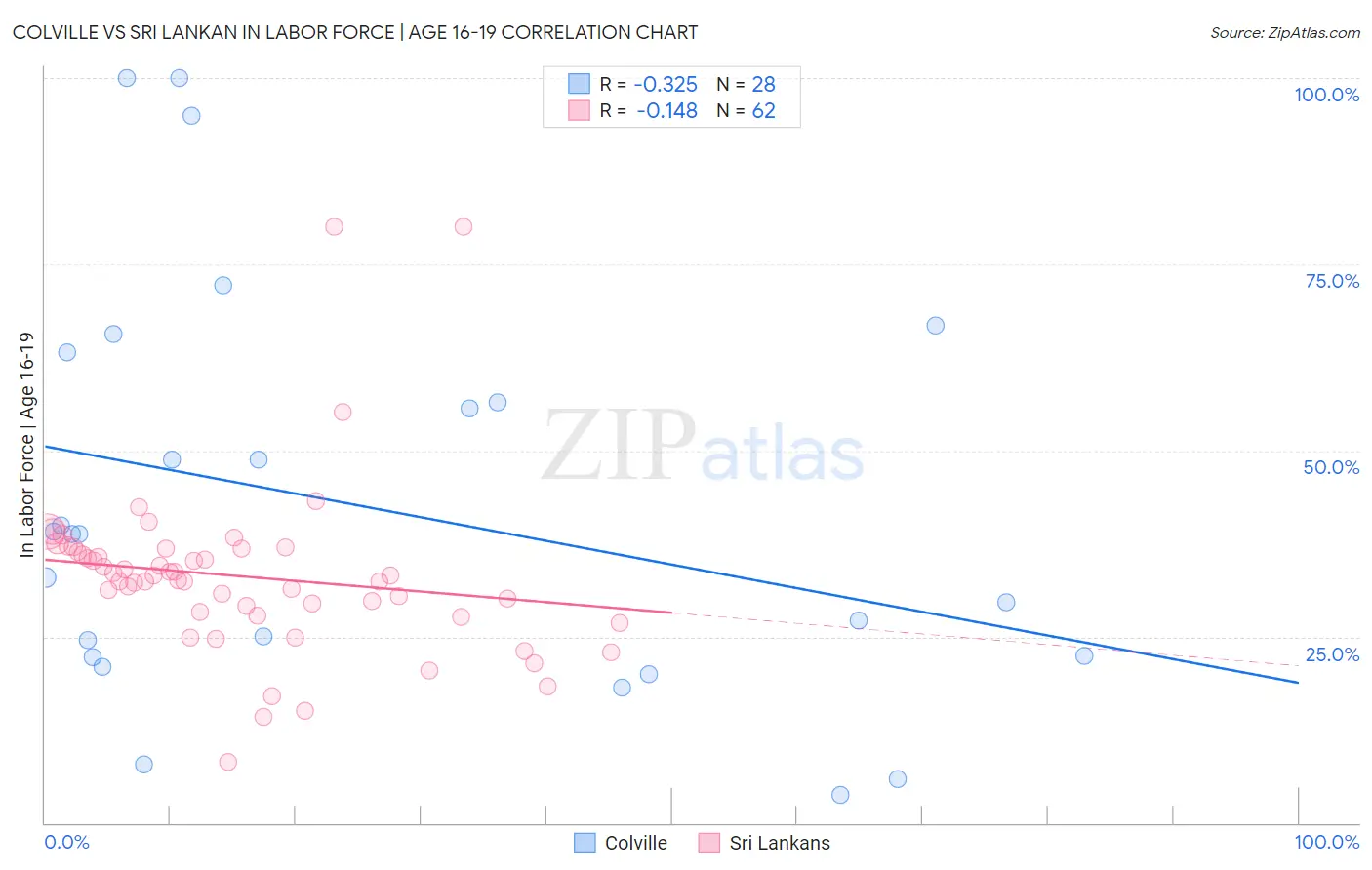 Colville vs Sri Lankan In Labor Force | Age 16-19
