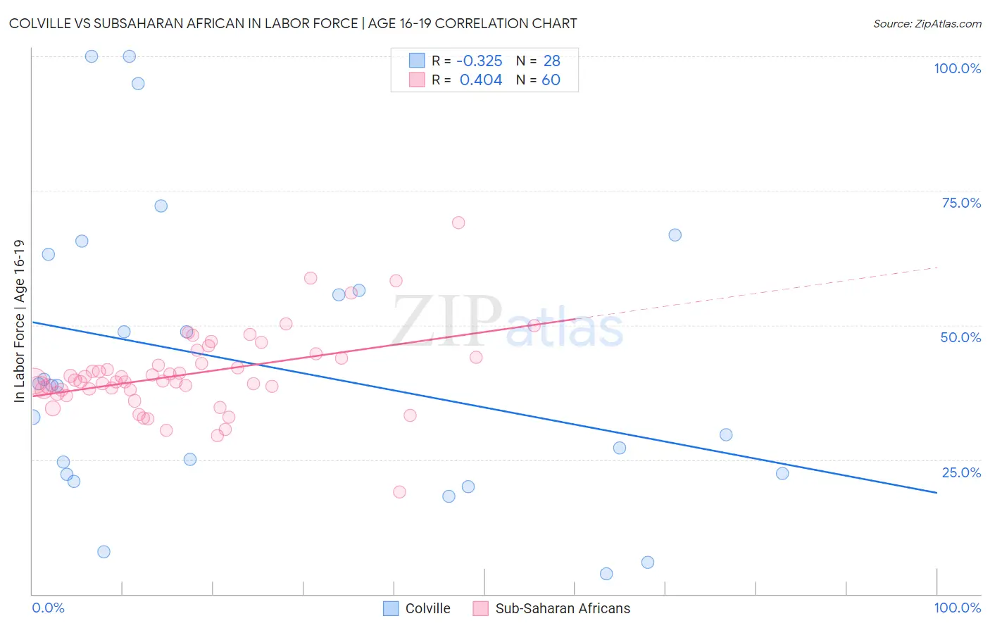 Colville vs Subsaharan African In Labor Force | Age 16-19