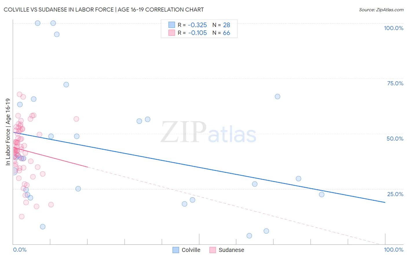 Colville vs Sudanese In Labor Force | Age 16-19